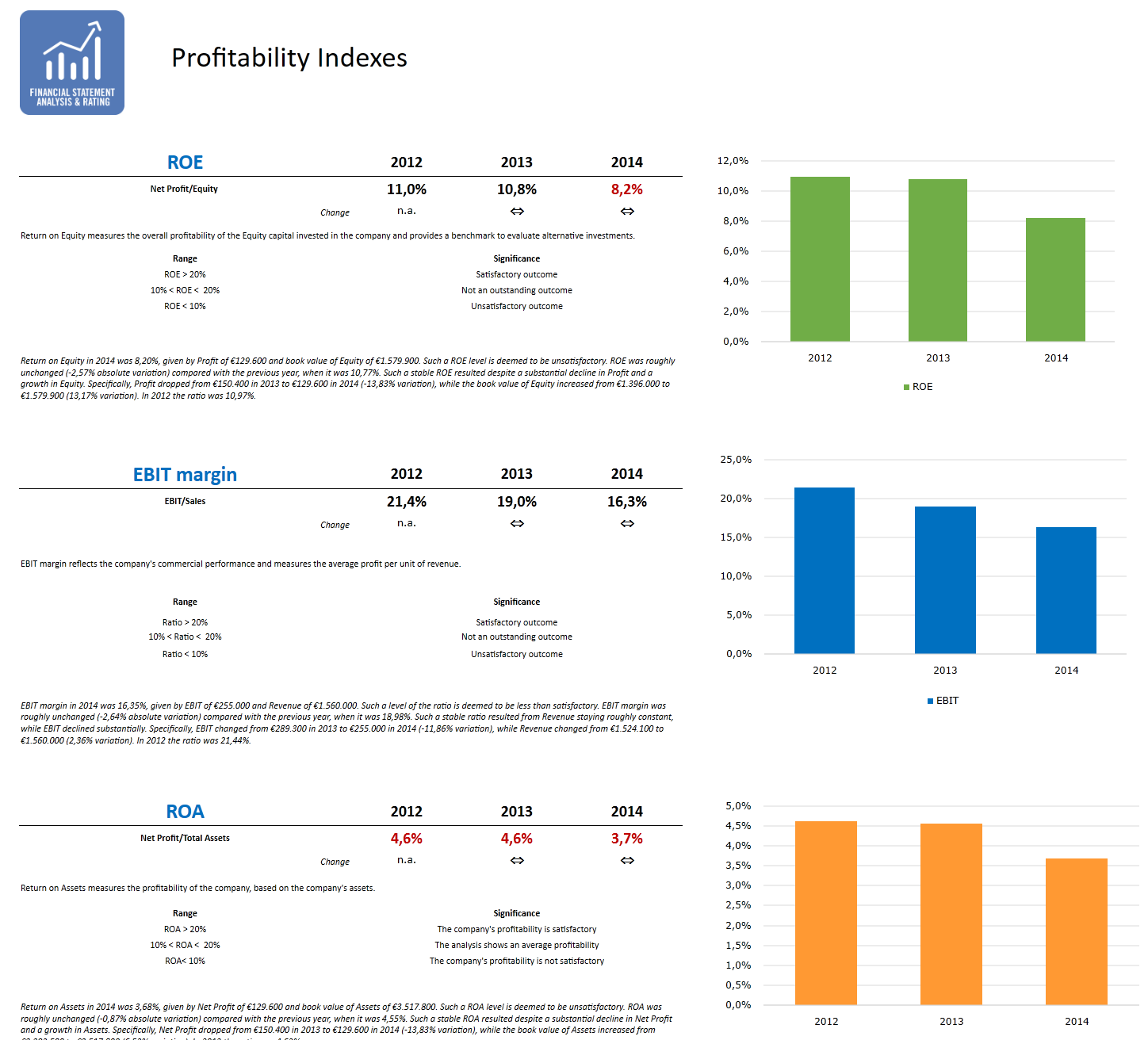 Profitability index