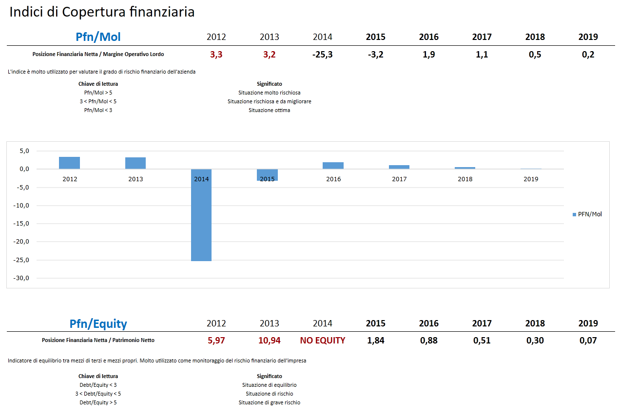 Software Piano Industriale Procedure Concorsuali - Indici di copertura finanziaria
