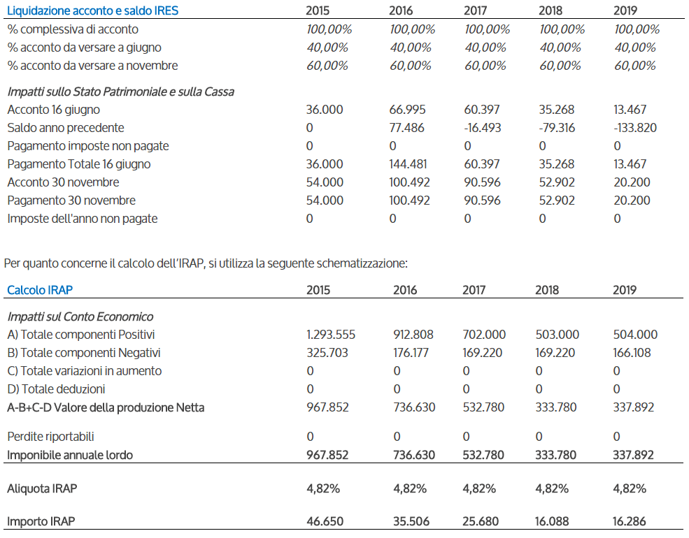 Software Piano Industriale Procedure Concorsuali - Liquidazione acconto e saldo IRES