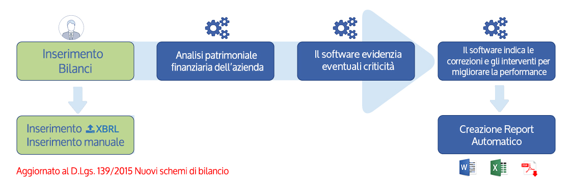 processo-analisi-bilancio_new Cloud Finance - Software Analisi di Bilancio e Rating - Inserimento bilanci