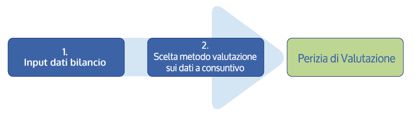 Software Valutazione Aziendale - come si utilizza