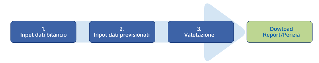 Software Valutazione Aziendale - valutazione sulla base dei dati a consuntivo e previsionali