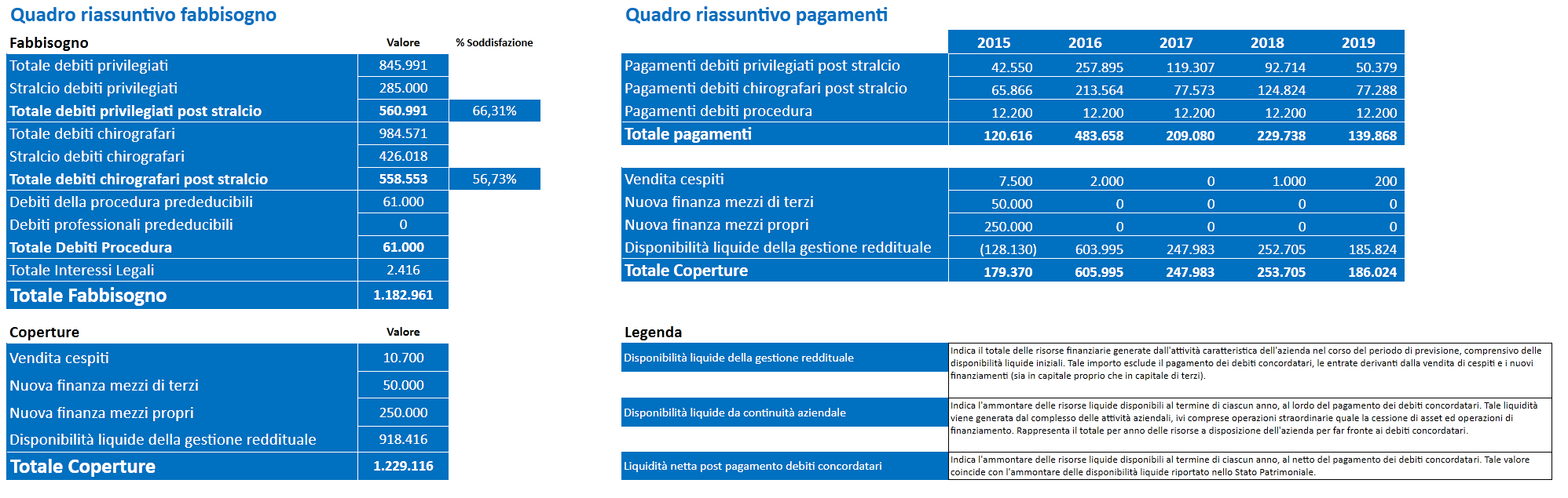 Software Piano Industriale Procedure Concorsuali - Quadro riassuntivo fabbisogno