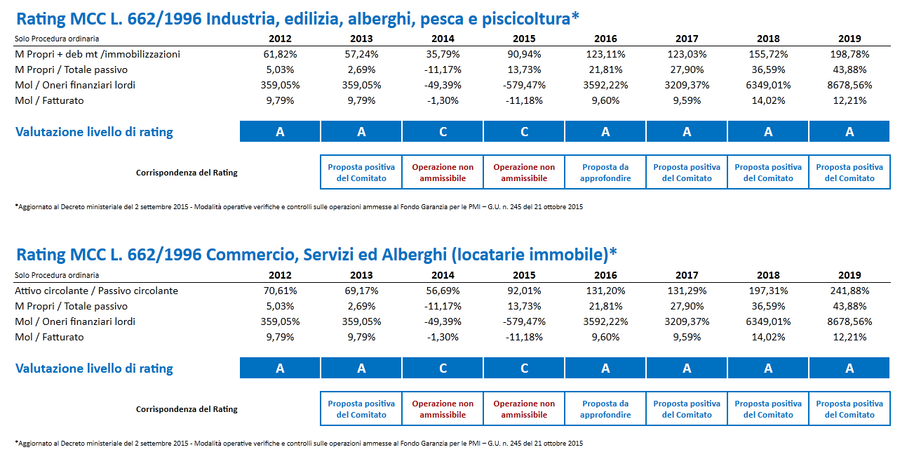 Software Piano Industriale Procedure Concorsuali - Rating MCC valutazione livello