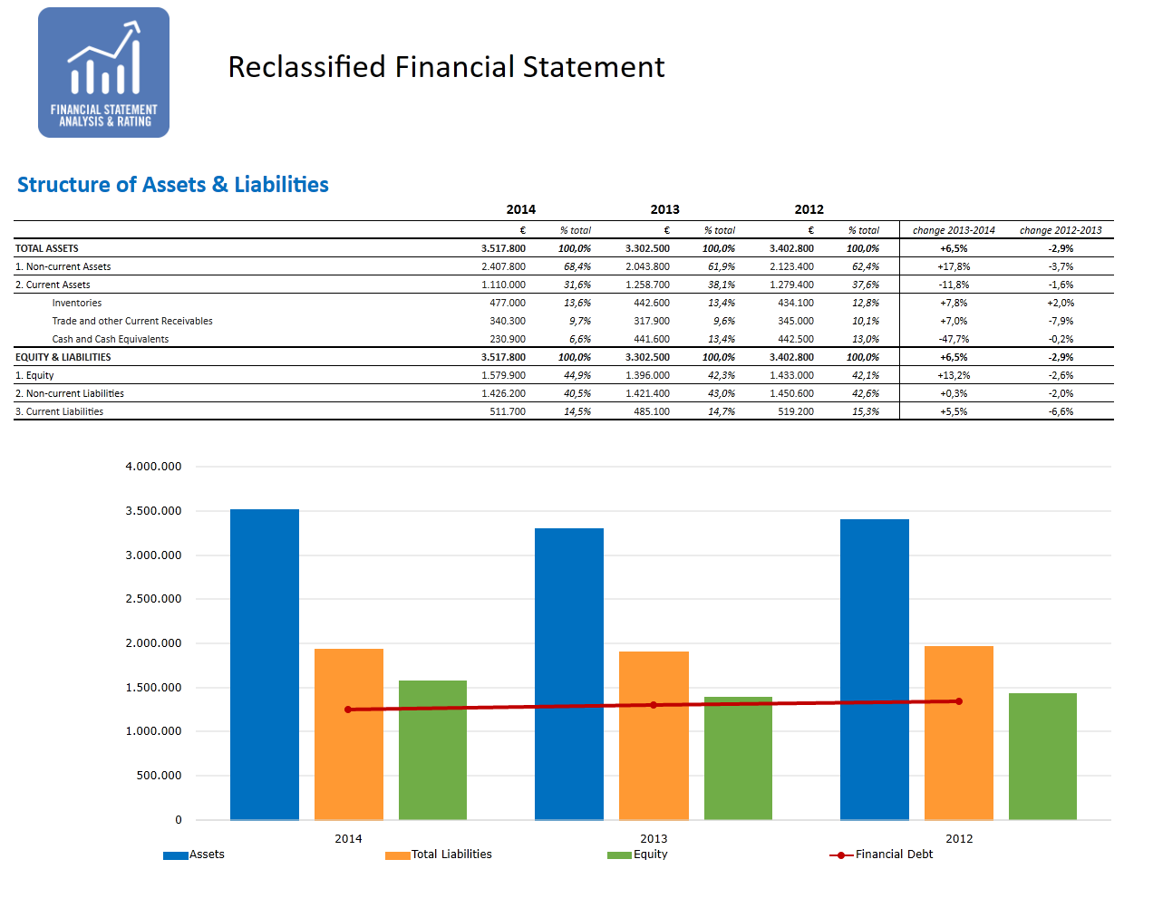 Reclassified Balance Sheets