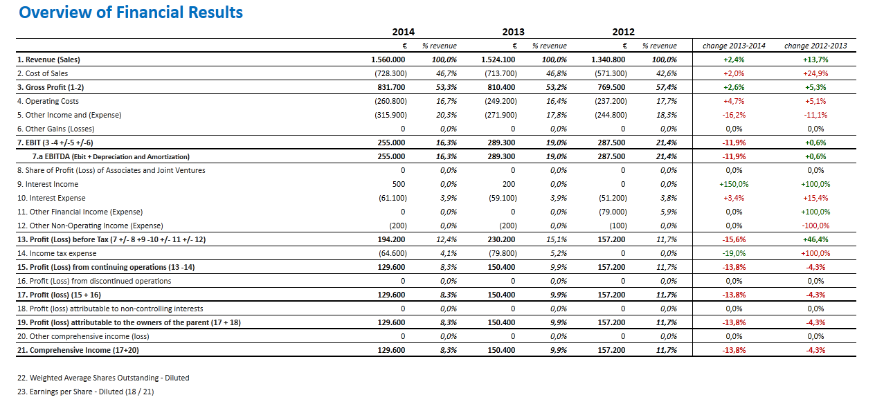 Reclassified Profit and Loss Account