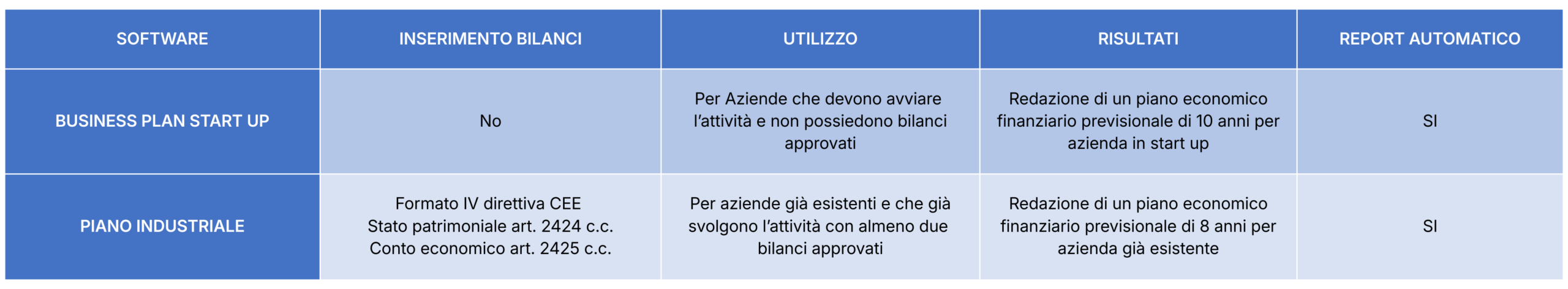 Software Business Plan Start Up - Differenze con Piano Industriale