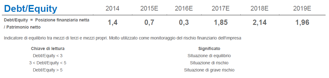 Software Piano Industriale Procedure Concorsuali - Debt/Equity