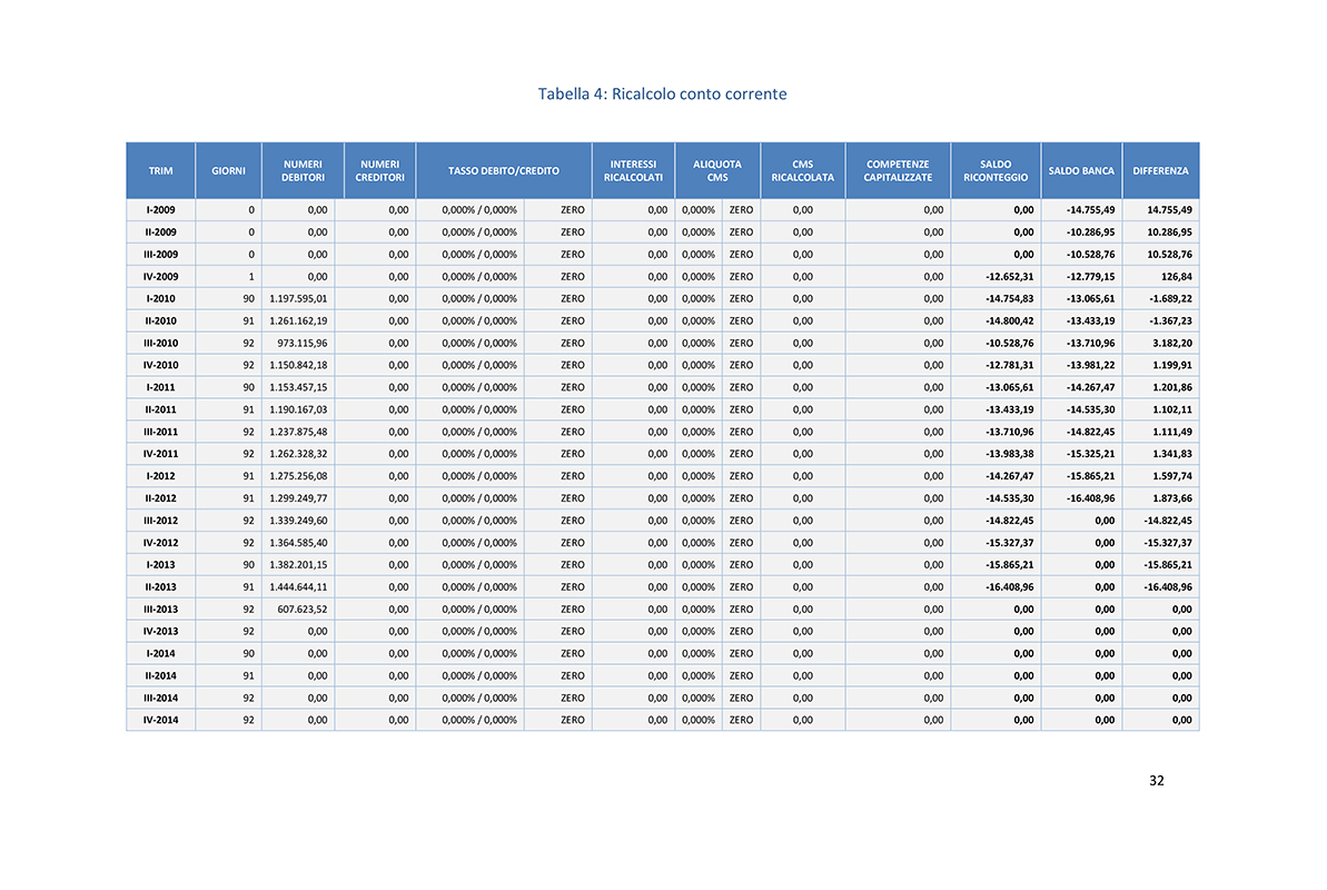 Perizia Econometrica Anatocismo Conti Correnti - Ricalcolo