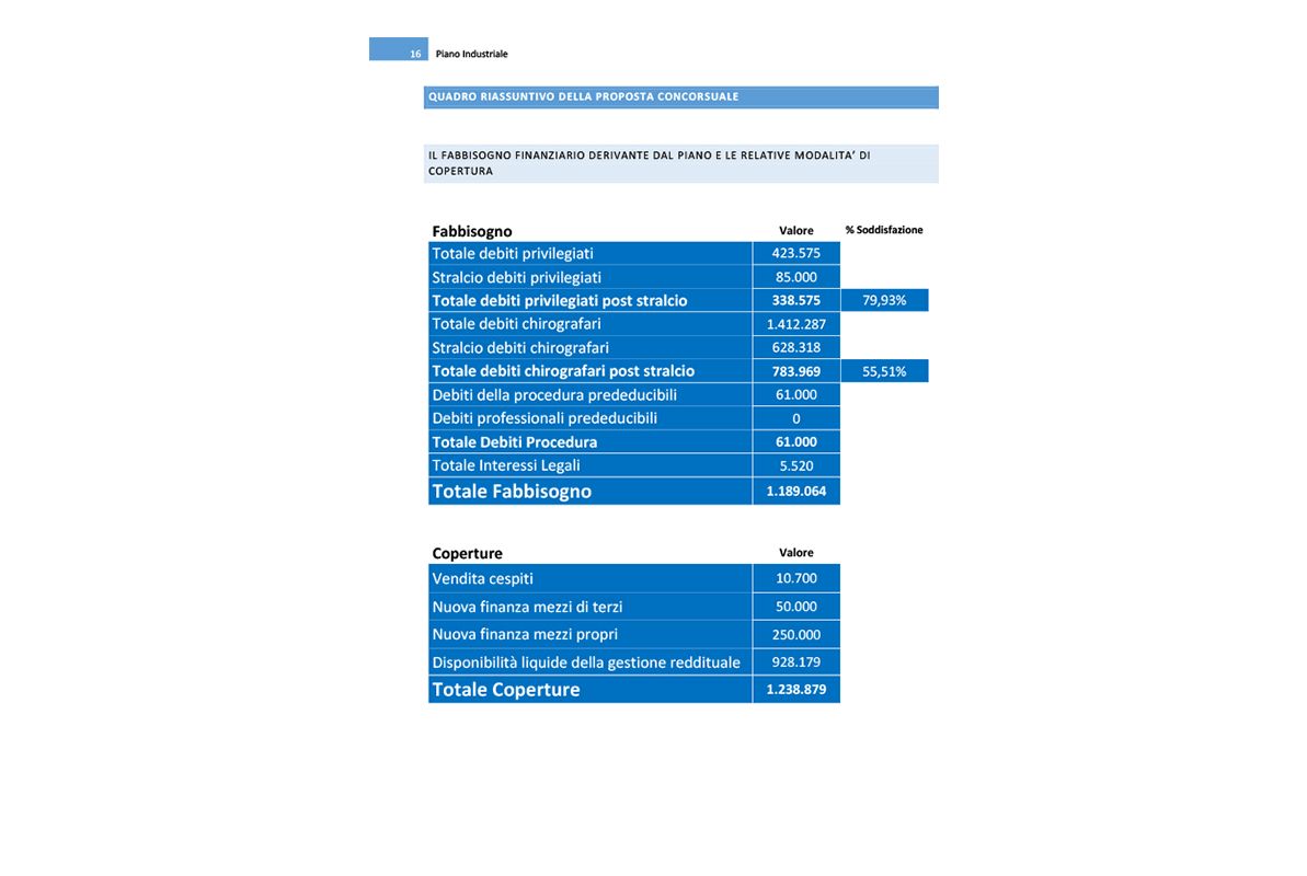 fac simile piano industriale accordo debiti quadro riassuntivo