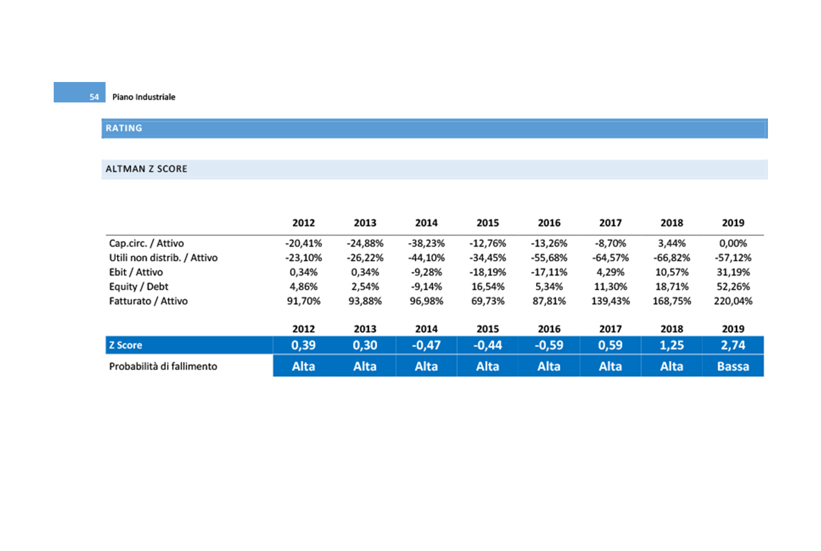 fac simile piano industriale accordo debiti - altman z score