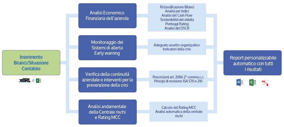 Software Gestione della Crisi e strumenti di allerta - inserimento bilanci