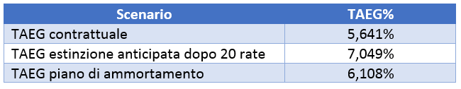 table-scenario-taeg