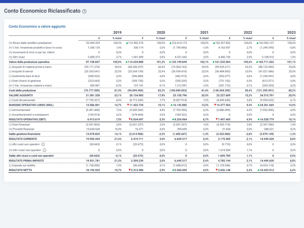 AB_CE_val_agg Cloud Finance - Software Analisi di Bilancio e Rating - conto economico riclassificato