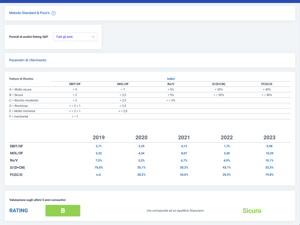 AB_SP Cloud Finance - Software Analisi di Bilancio e Rating - altman z score