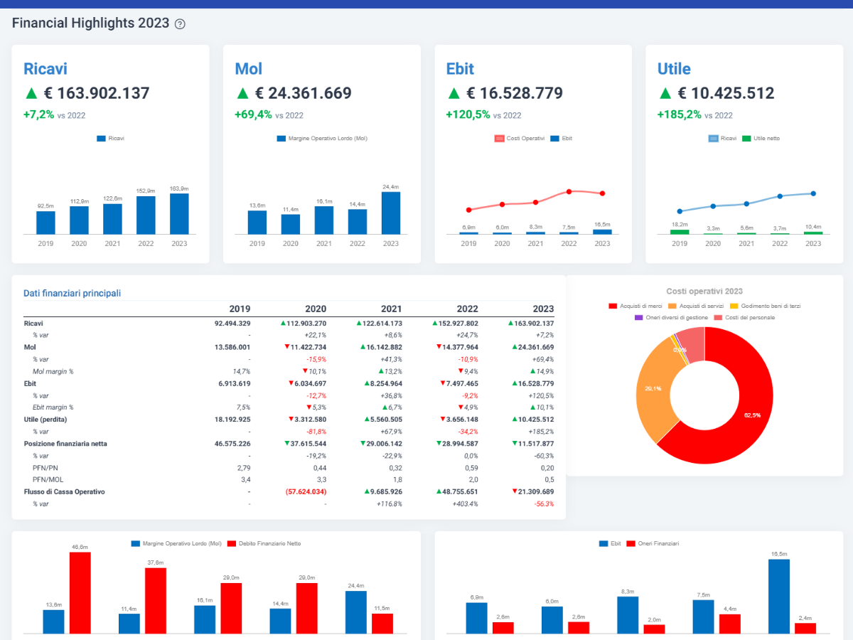 AB_financial_highlights Cloud Finance - Software Analisi di Bilancio e Rating - Financial Highlights