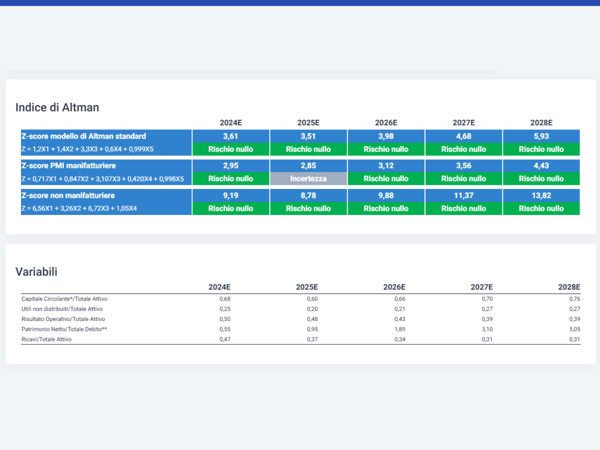 Business plan startup - Z-score di altman