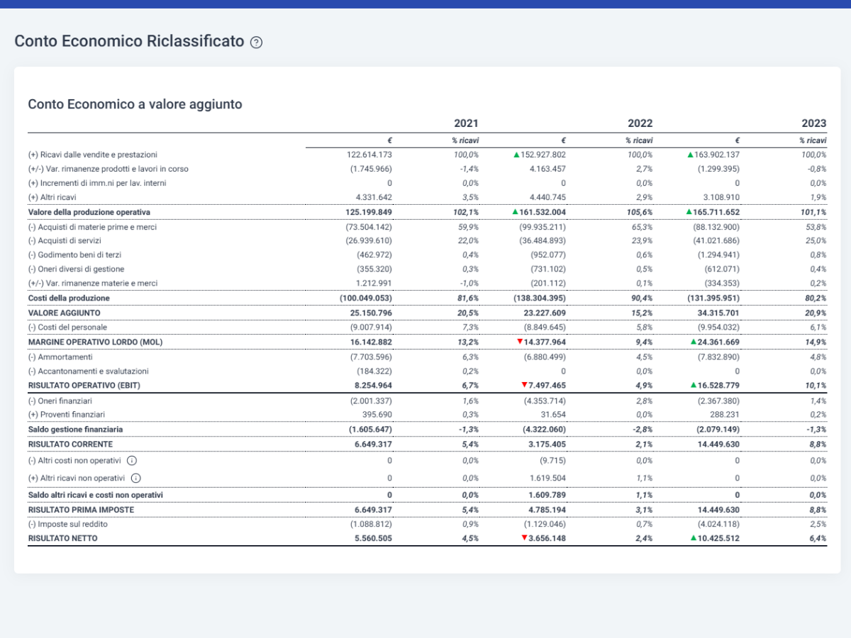Software Gestione della Crisi e strumenti di allerta - conto economico riclassificato