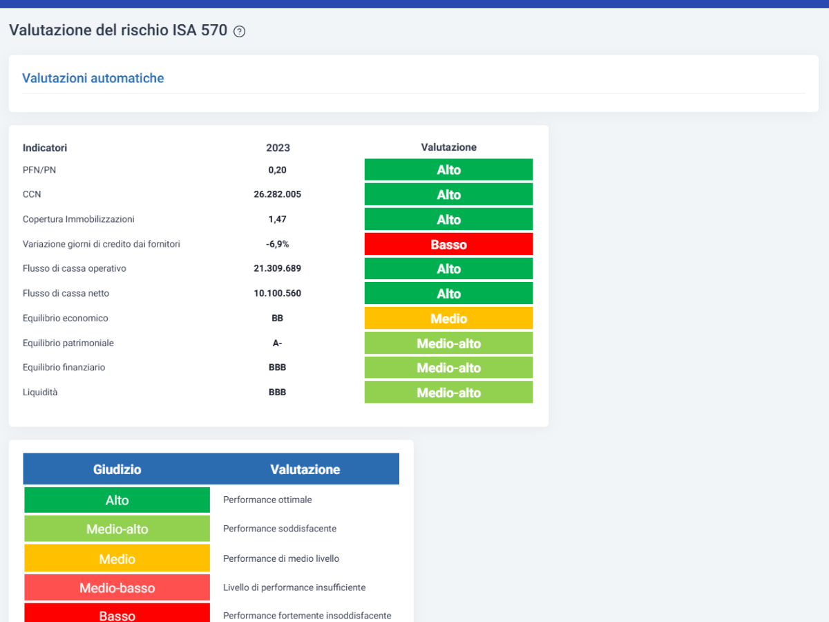 Software Gestione della Crisi e strumenti di allerta - continuità aziendale isa 570