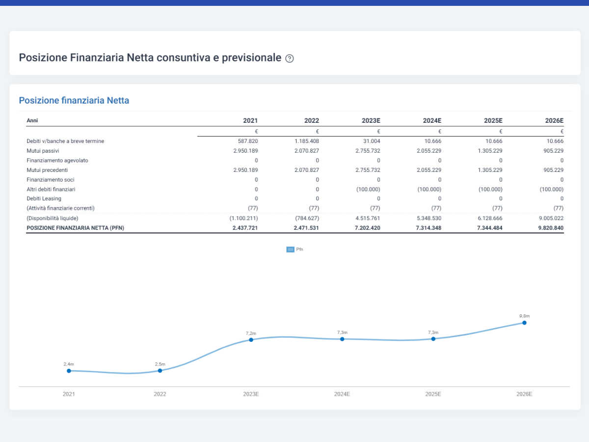 Piano industriale - Posizione finanziaria netta