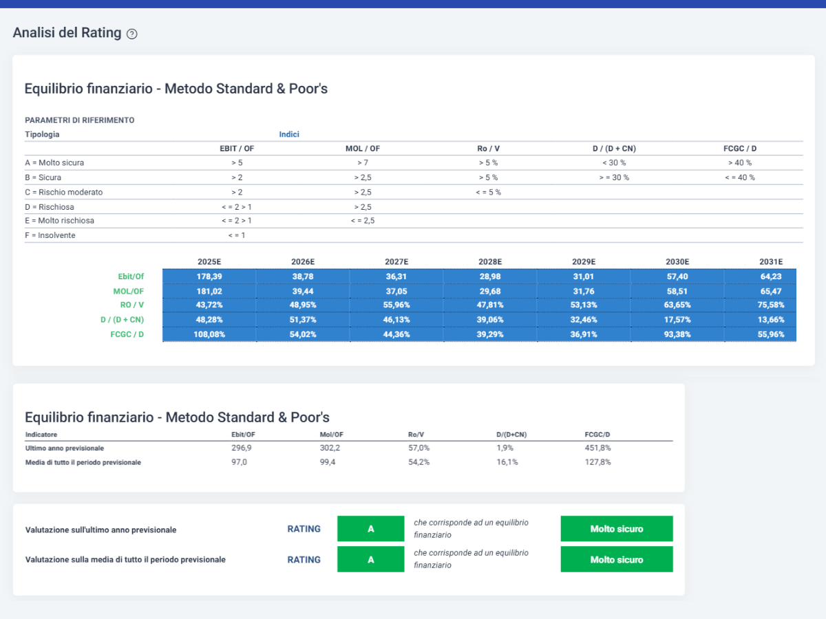 PPF_AR_SP Piano project financing - Analisi del rating standard and poor's